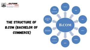 The Structure of B.Com (Bachelor of Commerce)