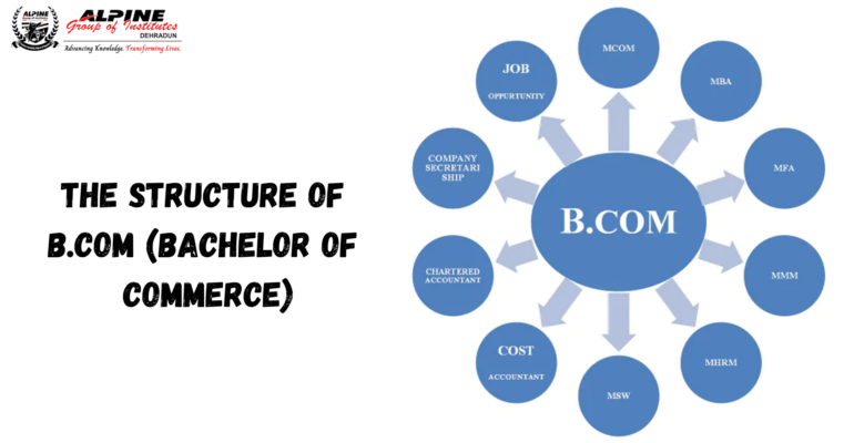 The Structure of B.Com (Bachelor of Commerce)